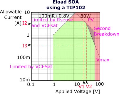Eload SOA in High Current Range
