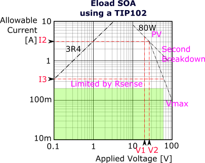 Eload SOA in Low Current Range